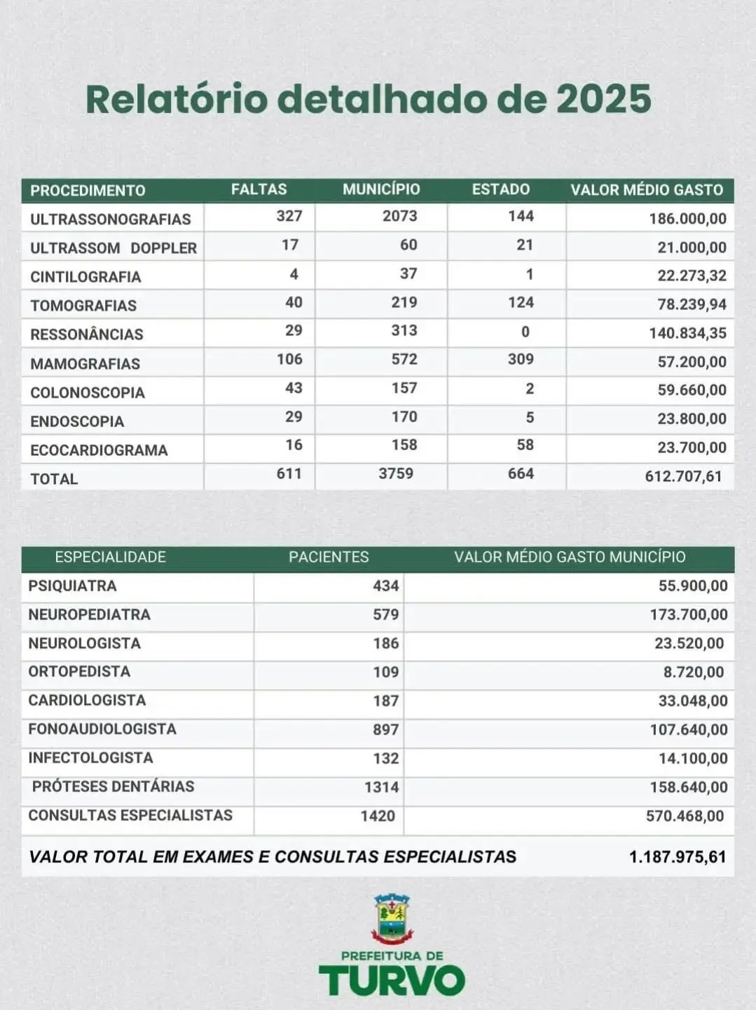 Turvo Avança na Saúde Pública em 2025: Mais Atendimentos e Diagnósticos Rápidos