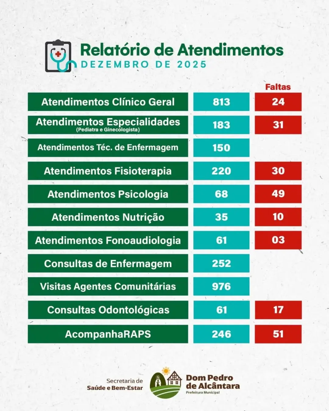 Dom Pedro de Alcântara aumenta a transparência na saúde com relatório de atendimentos e faltas