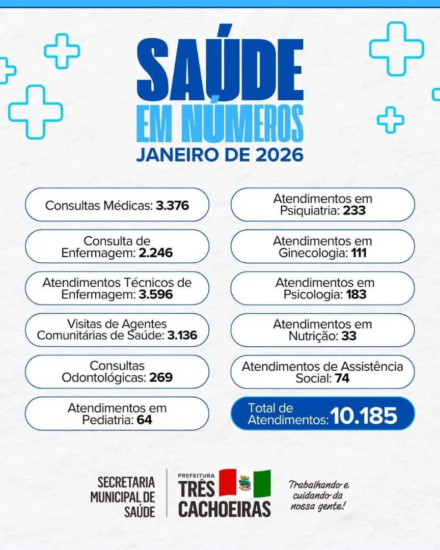 Saúde em Três Cachoeiras: Mais de 10 Mil Atendimentos Realizados em Janeiro