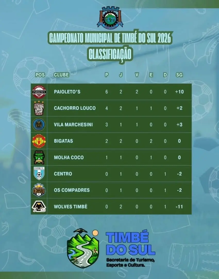 Futebol em Timbé do Sul Não Para: Campeonato Municipal Agita o Domingo Chuvoso